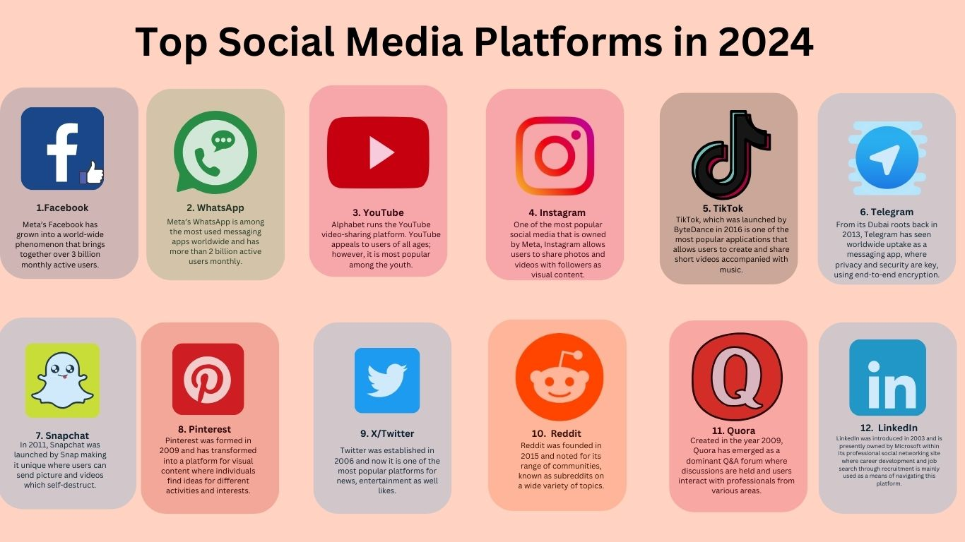 Top 10 Platforms Of Social Media In 2024