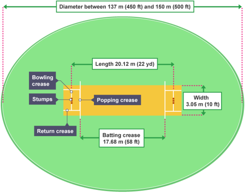 Know About The Popping Crease in Cricket